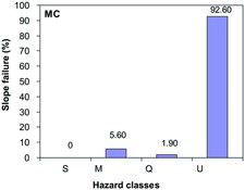 Figure 15. Slope failure distribution in hazard classes of zonation map.