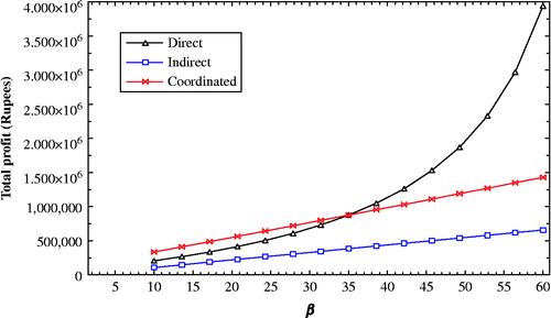 Figure 8 Total channel profit versus coefficient of acquisition price (β) for the three different methods.