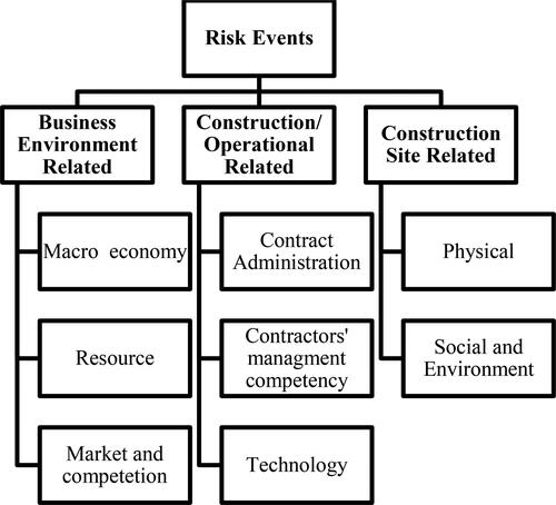 Figure 1. Categories of risk events.