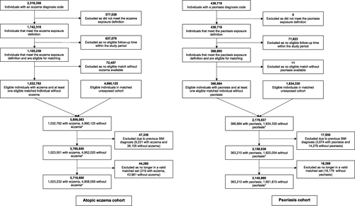 Figure 2 Flowchart illustrating identification of participants in atopic eczema and psoriasis cohorts. *Numbers of people with and without atopic eczema or psoriasis do not sum to the total number of individuals included in each cohort. Individuals with atopic eczema or psoriasis could be included in the matched comparison cohort up until the date of their first atopic eczema or psoriasis diagnosis.