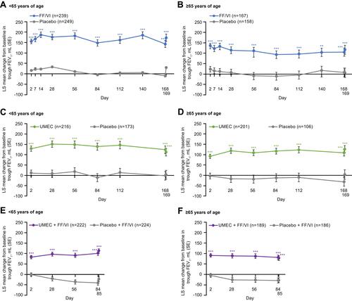 Figure 1 Change from baseline in trough FEV1 over the course of the studies comparing FF/VI versus placebo (A and B), UMEC versus placebo (C and D), and UMEC + FF/VI versus placebo + FF/VI (E and F). n=number of patients with data available for at least 1 time point; ***p≤0.001 vs placebo.