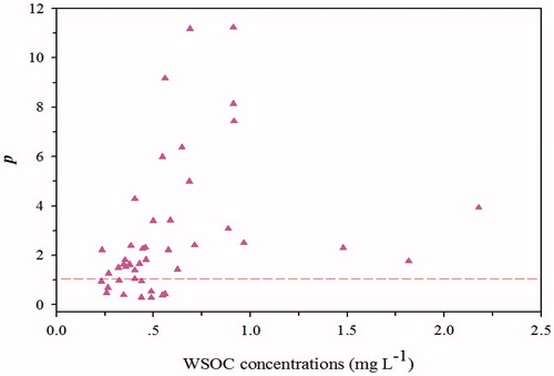 Fig. 6. Relative light absorbance of WSOC and BC (p) versus WSOC concentrations.