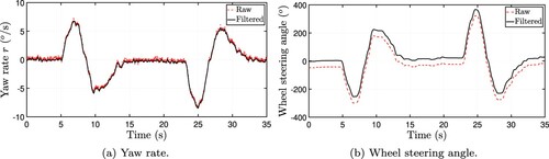 Figure 6. Filtered measurements.