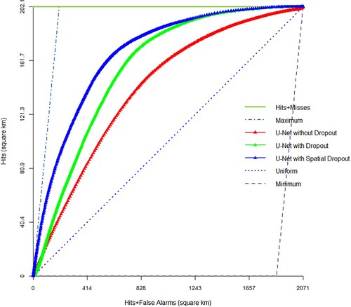 Figure 5. Comparing the TOC obtained from the built-up land expansion predictions for Tehran and Karaj regions during 2008–2018, using the U-Net in three modes; with dropout, without dropout, and with spatial dropout method.