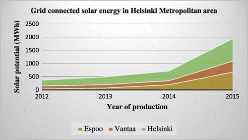 Figure 1. Grid connected solar energy in Helsinki Metropolitan area.