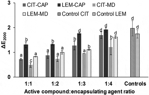 Figure 3. Color difference (ΔE2000) of active emulsions with lemongrass essential oil (LEM) or citral (CIT), as active compounds, and maltodextrin (MD) or Capsul® (CAP), as encapsulating agents, using alginate as reference. Bars indicate standard deviation of mean from triplicates