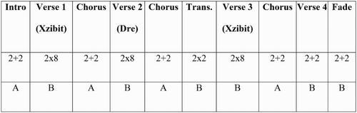 Figure 6 The form of ‘Symphony in X Major’ (section, function, number of bars and sample used).