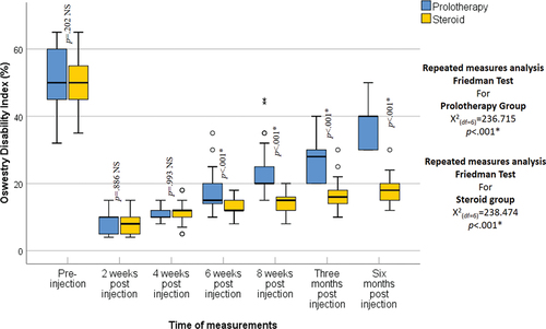 Figure 3. Oswestry disability index in the studied groups as shown by the box and whisker graph, the thick line in the middle of the box indicates the median and the box itself represents the inter-quartile range. After the exclusion of the outliers (circles), and the extremes (asterisks), the whiskers indicate the minimum and maximum.