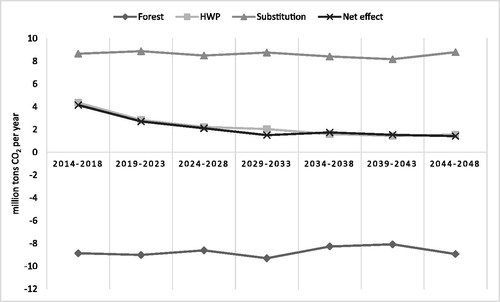 Figure 5. Relative emissions in Scenario IV (in million tons CO2 per year; negative values indicate removals from the atmosphere).