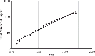 Figure 2. Accumulation of published papers concerning moisture diffusivity data for food materials vs. time.