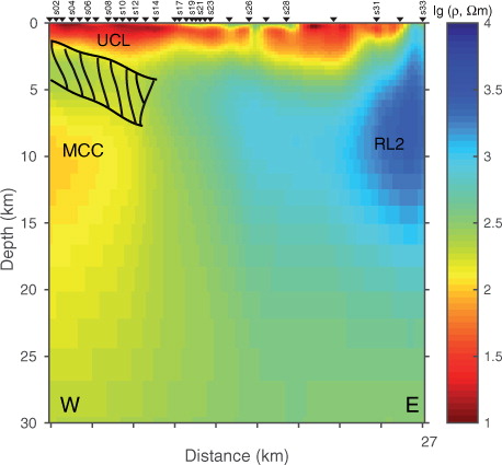 Fig. 5  A two-dimensional model example presented to show the reproducibility of the resistivity geometry seen in the final model (Fig. 3a). We obtained the model by re-running the inversion procedure using 1000-Ωm half space as a starting model with the reduced data space Occam algorithm. This model, which is obtained after eight iterations, has the data misfit root mean square 1.06. The hatched area between the upper-crust conductive layer (UCL) and the mid-crust conductor (MCC) indicates the section of the final model area we tested for sensitivity. The location of resistive layer 2 (RL2) is marked.