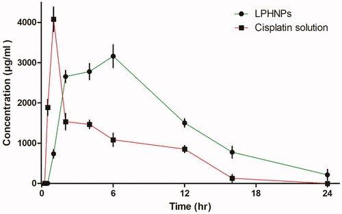 Figure 5. Concentration versus time profile curve of cisplatin LPHNPs and cisplatin solution (mean ± SD, n = 6).