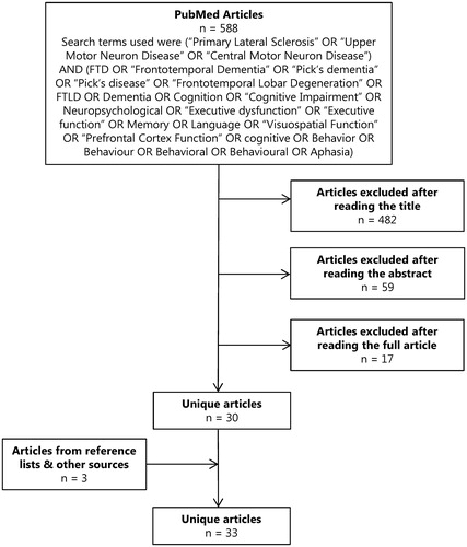 Figure 1. Summary of the results from our literature search. The search was performed using MEDLINE (via PubMed) on articles in English from July 1963 to January 2017 reporting on cognition and/or behaviour in PLS. Titles and abstracts were screened and relevant full text articles were retrieved. References were screened for additional studies and publications were also identified from the authors’ literature collections. When overlap between studies was expected, corresponding authors were contacted for further details. Since the inclusion of the search term “PLS” led to a high amount of irrelevant hits (e.g. partial least squares, post ligation syndrome, parathyroid lesions, etc.) it was not included in our list of search terms. We included studies on PLS in which dementia, cognition or behaviour was mentioned.