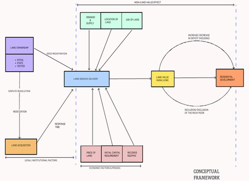 Figure 1. Conceptual framework of the link between land service delivery and residential development.Source: The compilation of authors.