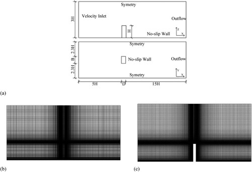 Figure 8. Calculation of watershed size and corresponding boundary conditions and computational grids. (a) Calculation of watershed size and corresponding boundary conditions. (b) Computational grids for empty domain. (c) Computational grids for wind tunnel test of CAARC model.