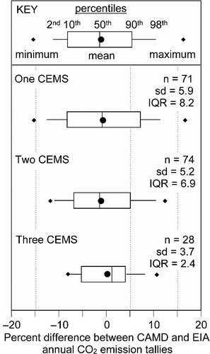 Figure 1. Consistent with random CAMD measurement error, better agreement between CAMD and EIA CO2 emission tallies is observed for plants with multiple Continuous Emission Monitoring Systems (CEMS) compared to plants with just one. Data are for 173 U.S. coal-fired power plants during 2009, where n is the number of power plants, sd is the standard deviation, and IQR is the inter-quartile range. The percent difference was calculated according to: 100 x (CAMD – EIA)/[(CAMD + EIA)/2].