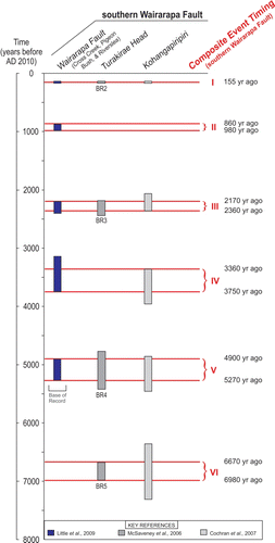 Figure 2  Input data distributions for the times of past ruptures on the southern Wairarapa Fault.