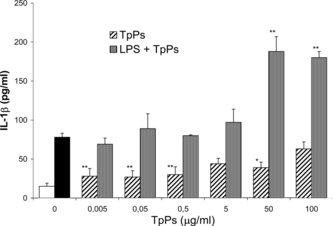 Figure 4 IL-1β concentration in the supernatant of PECs in culture. Cells were stimulated with LPS (10 µg/mL) to which TpPs was added afterwards at 0.005, 0.05, 0.5, 5, 50, and 100 µg/mL doses; the IL-6 secreted was compared with those to which TpPs had been added previously. The open bar corresponds with IL-1β in medium alone, and the solid bar corresponds with cytokine secreted only with LPS. Values represent the mean and SD of three experiments. **p < 0.005 compared with LPS. Student's t.-test.