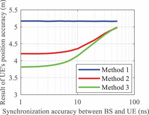 Figure 6. Impact of time synchronization accuracy between the BS and the UE on positioning accuracy.