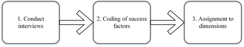 Figure 1. Research steps.