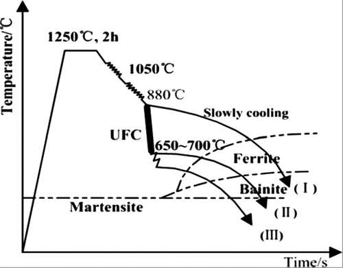 Figure 40. Schematic diagram of processing route of experimental steel [Citation215].