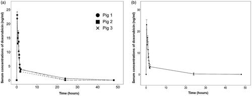 Figure 6. The pharmacokinetic properties of doxorubicin after rotational intraperitoneal pressurized aerosol chemotherapy (RIPAC). (A) Individual data and (B) group data.
