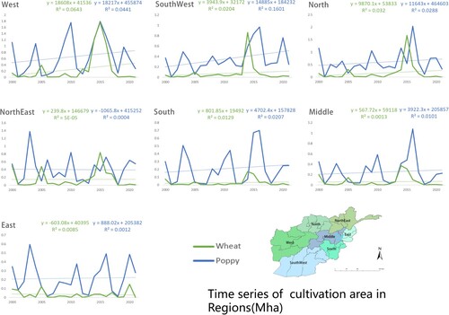 Figure 5. Annual productive cropland area for each region between 2000 and 2021. Afghanistan is officially divided into seven administrative regions, the line charts show cropland area change time series of each region.
