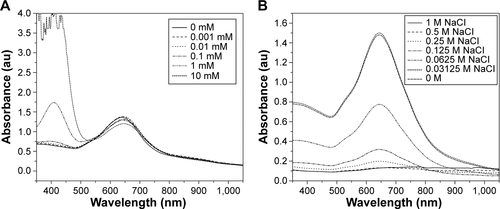 Figure S2 Nanostar functionalization characterization using UV–Vis absorption spectroscopy.Notes: (A) UV–Vis of the nanostars functionalized with a range of different concentrations of DTNB. A second band is appearing due to the formation of TNB−. (B) LSPR band of the nanostars functionalized with 0.1 mM DTNB for different salt concentrations, showing the nanostar instability by a decrease in intensity.Abbreviations: DTNB, 5,5-dithio-bis-(2-nitrobenzoic acid); LSPR, localized surface plasmon resonance; TNB, 3-thio-6-nitrobenzoate; UV–Vis, ultraviolet–visible.