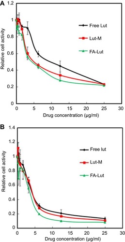 Figure 6 The cytotoxicity of free luteolin, Lut/MPEG-PCL micelles and Lut/Fa-PEG-PCL was investigated by CCK-8 assay. GL261 cells were treated with free luteolin, Lut/MPEG-PCL micelles and Lut/Fa-PEG-PCL at different levels of concentrations for 24 hrs (A) and 48 hrs (B).