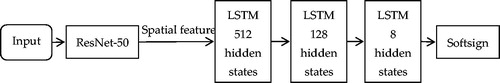 Figure 14. Full pipeline of the method based on LSTM.