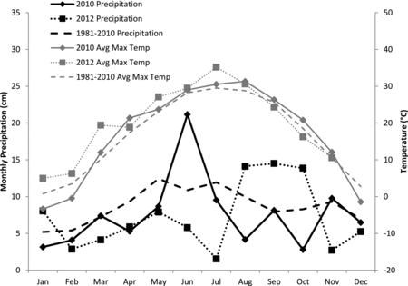 Figure 7. Champaign, IL monthly precipitation and average maximum temperature in 2010, 2012, and averaged over a 30-year period (1981–2010).