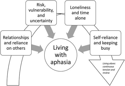 Figure 2. Themes: living alone with aphasia.