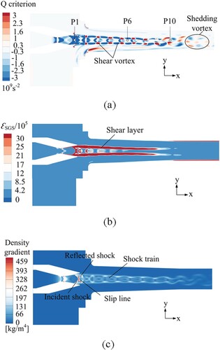 Figure 6. Flow field of the ejector axial plane: (a) axial vortex structure based on Q criterion; (b) sub-grid turbulent dissipation; (c) numerical schlieren of the density gradient.