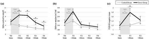 Figure 3. Manipulation Check: Acute stress reactivity assessed with (a) saliva cortisol concentrations, (b) saliva α-amylase concentrations, and (c) subjective PANAS-ratings of negative affect. PANAS: Positive and Negative Affect Scale (Watson et al., Citation1988); S1-S6: saliva concentrations (untransformed). Error bars represent SEM; *α < 0.05.