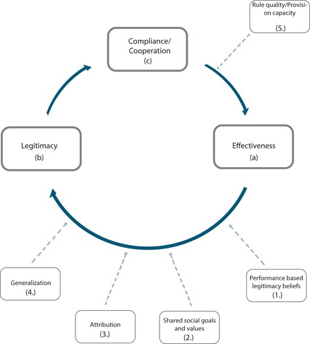 Figure 1. The virtuous circle model. Source: Authors’ illustration.