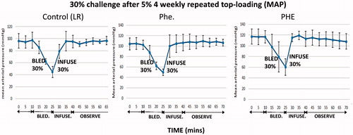 Figure 17. Mean arterial pressure during the 30% blood volume exchange transfusion. Each figure showed a group of rats infused with one of lactated ringer’s solution (control), PHe, PHE. Control (LR): the correlation coefficients of the blood pressure before and after infusion is 0.13. The p values of the coefficient is .55. PHe: the correlation coefficient between the blood pressure before or after infusion is −0.03. The p values of the coefficient is .87. PHE: the correlation coefficients between the blood pressure before or after infusion are −0.16. The p values of the coefficient is .45. Thus, there are no significant changes.