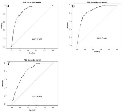 Figure 2. ROC analysis of baseline cholesterol for sensitivity in Screening normal vs. Abnormal follow-up cholesterol levels. AUC: Area under the curve.