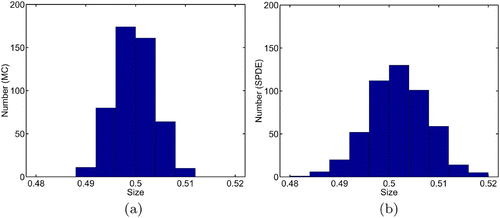 Figure 5. Calculated distribution of average size at time t = 1.0 for 500 sample paths using Monte Carlo (MC) and the SPDE Equation(21) and Equation(22).