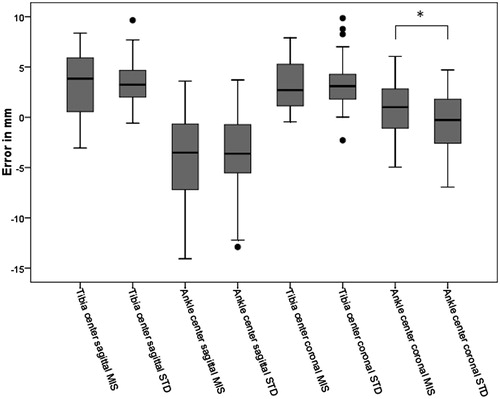 Figure 3. Boxplot of the error in the registration of anatomical landmarks in the tibia and ankle. •: Outliers between ×1.5 and ×3 the interquartile range. *: p < 0.05. MIS, minimally invasive approach; STD, standard approach.