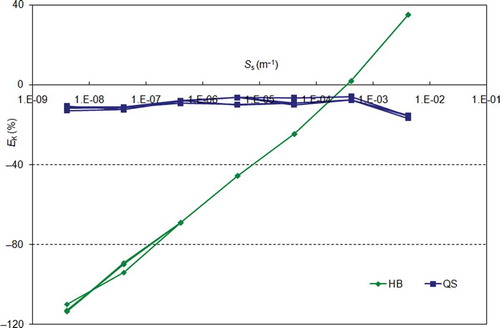 Fig. 2 Dependence of Kr estimation error (EK) on Ss; EK = 10.43 ln(Ss ×1 m) + 85.72 fits the HB points with r2 = 0.99.