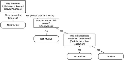 Figure 2. Decision tree to differentiate between intuitive and non-intuitive interactions using the CHAI method (Reinhardt et al., Citation2018).