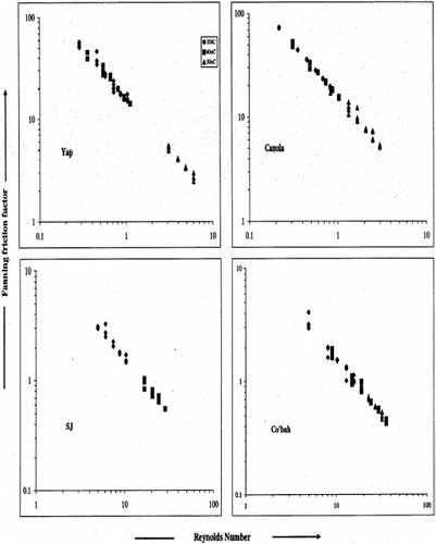 Figure 5. The friction charts for the honeys.