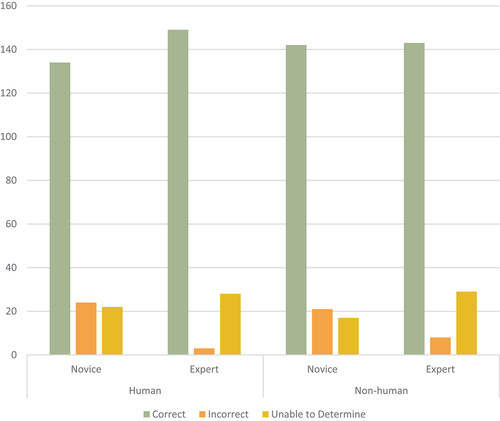 Graph 1. Human and non-human classification novice and expert responses.