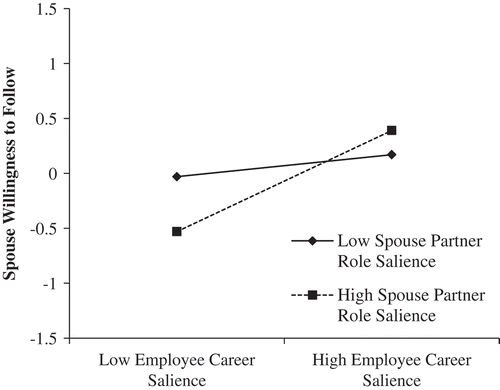 Figure 3. The interaction between spouse partner role salience and employee career role salience in relation to spouse willingness to follow.