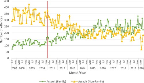 Figure 4. Recorded assault offence numbers, by family/non-family incident type: 2007–2020 (the vertical line indicates the introduction of barring notices).