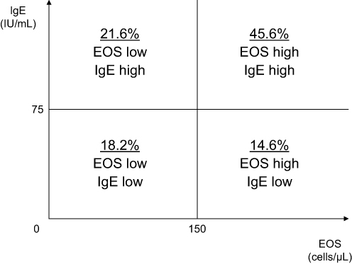 Figure 3 Proportion of severe asthma patients classified by eosinophil counts and total IgE.