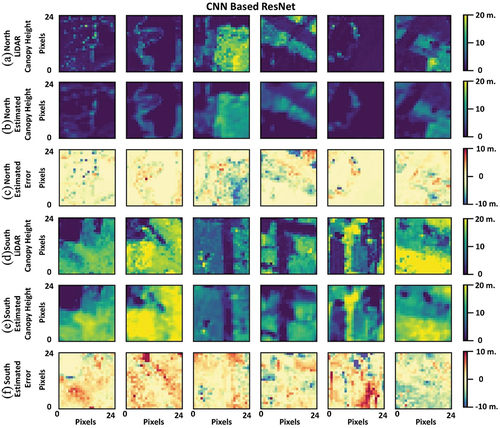 Figure 5. Canopy height estimation results using Res-Net model for northern and southern regions, (a)(d) LiDAR observed canopy heights, (b)(e) Estimated canopy heights using the proposed model, and (c)(f) Estimation error.