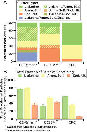 Figure 2. (a) Percent fraction of cluster types as determined using CC-Raman, CC-SEM, and CPC techniques. (b) Total fraction of particles containing each compound regardless of mixing state as determined by each method.