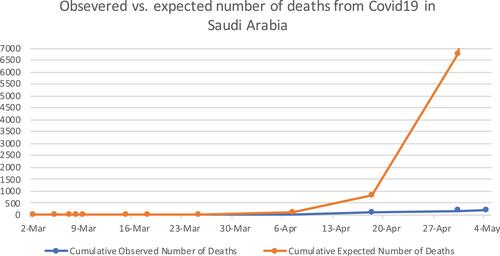 Figure 2 Observed vs expected number of deaths from coronavirus disease in Saudi Arabia.