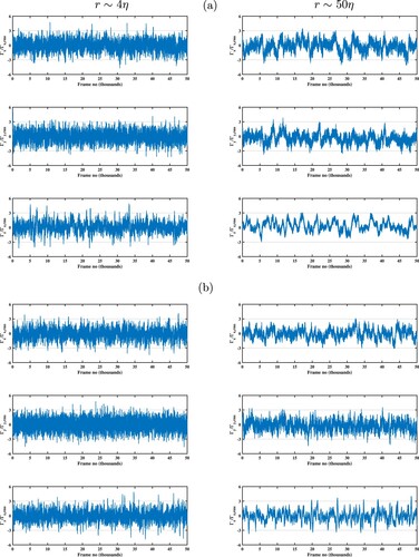 Figure A5. The time traces of instantaneous circulation normalised by the respective r.m.s, Γi/Γi,rms computed for square loops around the centreline of the contraction of size r∼ 4η (left) and r∼ 50η (right) for the synchronous mode at (a) x= 8 mm, and (b) x= 190 mm. The x-axis represents the frame number and each frame is spaced by ≈ 0.8 ms.